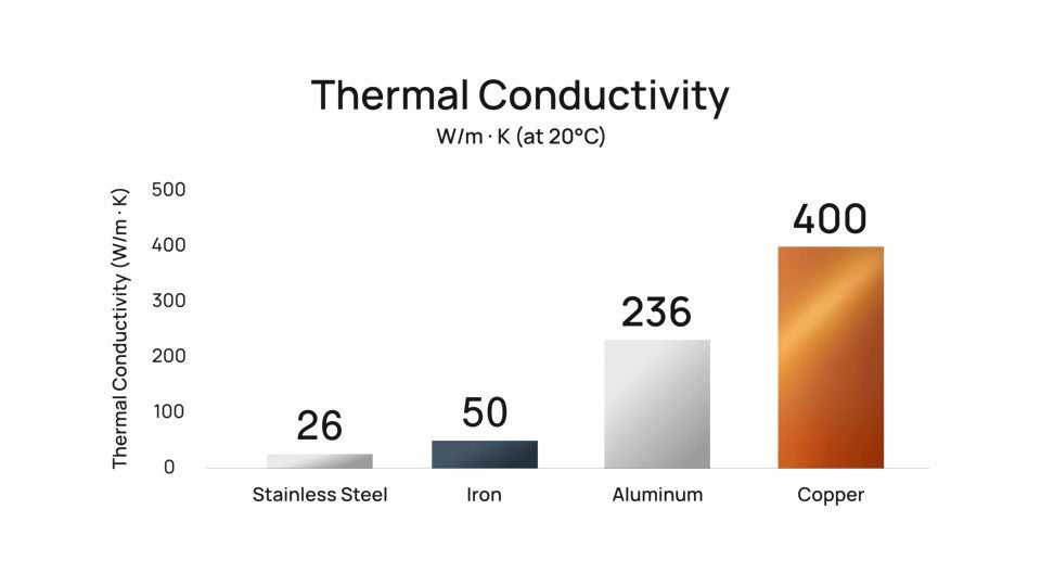 Säulendiagramm zur Wärmeleitfähigkeit: Edelstahl 26, Eisen 50, Aluminium 236 und Kupfer 400 W/m·K